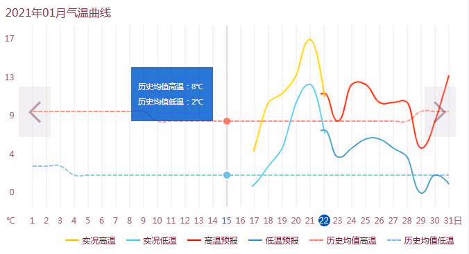 2021年一月上海氣溫曲線.jpg