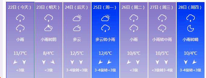上海一星期天氣變化圖.jpg